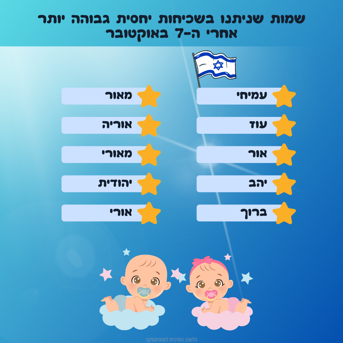 השמות הפרטיים שניתנו לילידי 2023